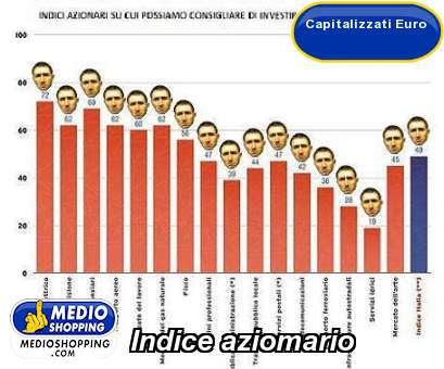 Medioshopping Indice aziomario